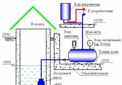 Обустраиваем дачный водопровод из скважины Система водоснабжения дачного дома